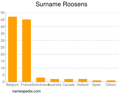 Surname Roosens