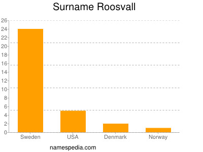 Surname Roosvall