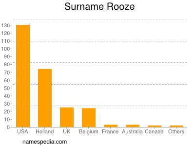 Surname Rooze