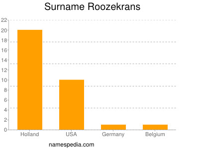 Surname Roozekrans