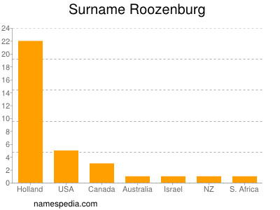 Surname Roozenburg
