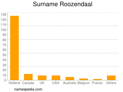Surname Roozendaal