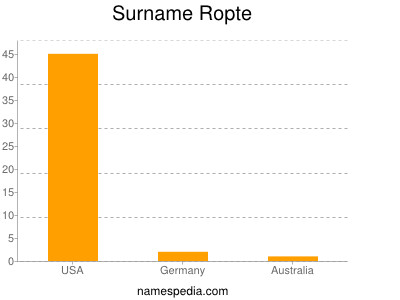 Surname Ropte