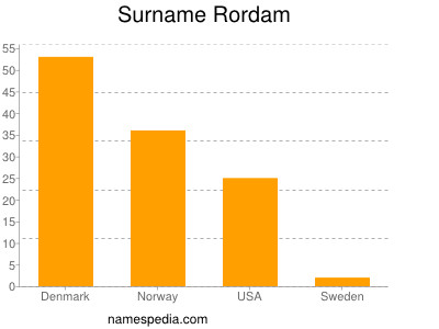 Surname Rordam