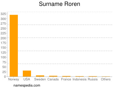 Surname Roren