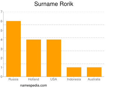 Surname Rorik