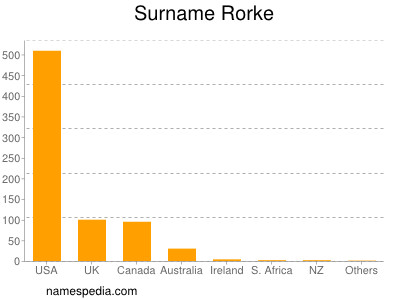 Surname Rorke