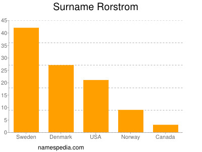 Surname Rorstrom
