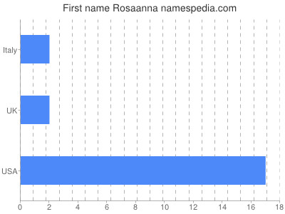 Given name Rosaanna