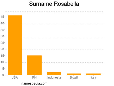Surname Rosabella