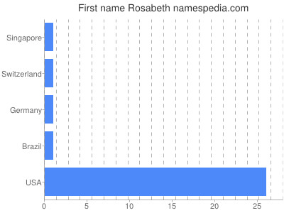 Given name Rosabeth