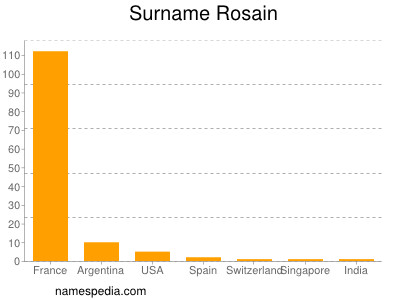 Surname Rosain