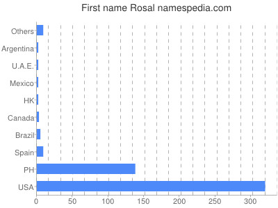 Given name Rosal