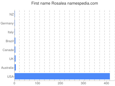 Given name Rosalea