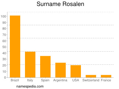 Surname Rosalen