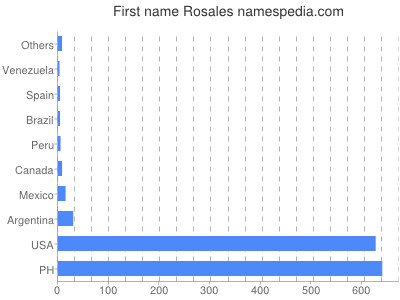 Given name Rosales