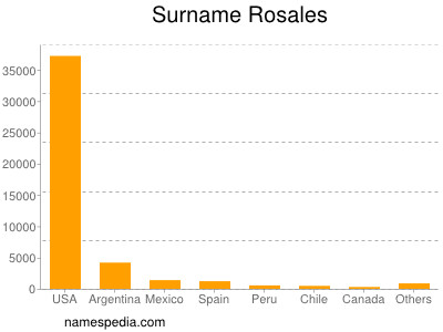 Surname Rosales