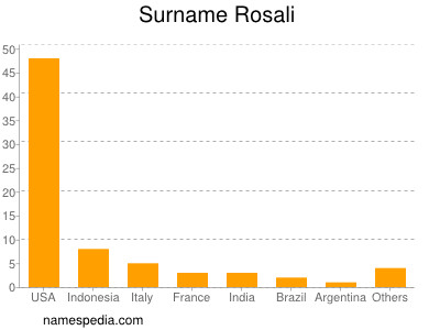 Surname Rosali