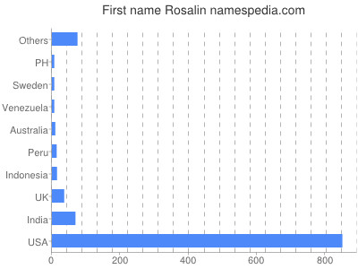 Given name Rosalin