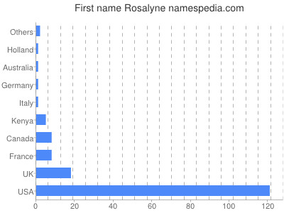 Given name Rosalyne
