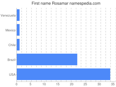 Given name Rosamar