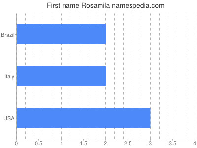 Given name Rosamila