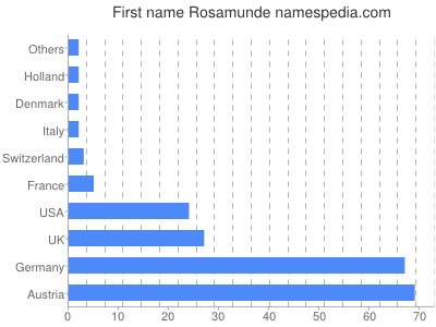Given name Rosamunde