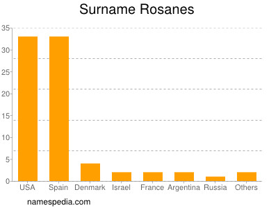 Surname Rosanes