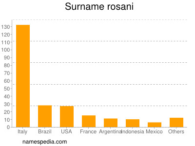 Surname Rosani