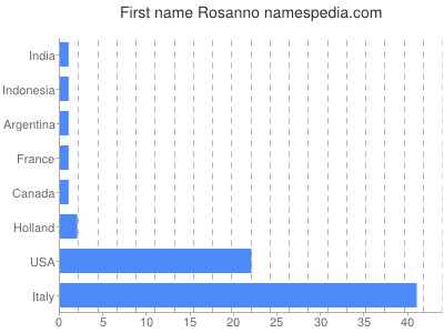 Given name Rosanno