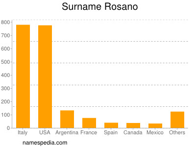 Surname Rosano