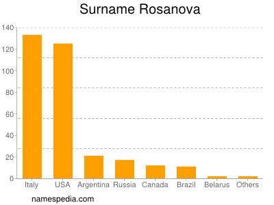 Surname Rosanova