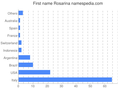 Given name Rosarina
