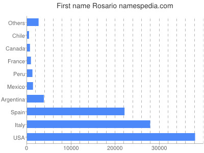 Given name Rosario