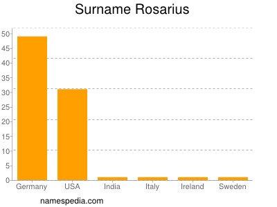 Surname Rosarius