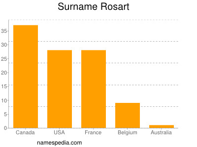 Surname Rosart