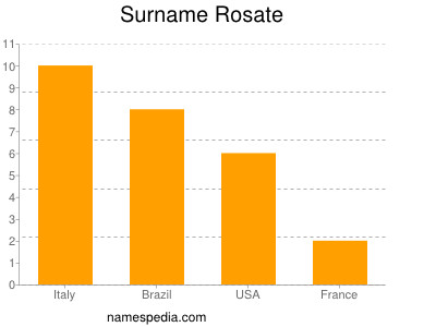 Surname Rosate