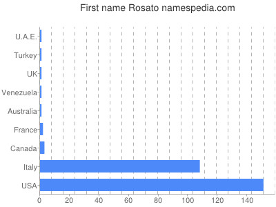 Given name Rosato