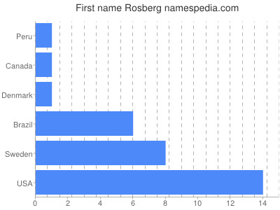 Given name Rosberg