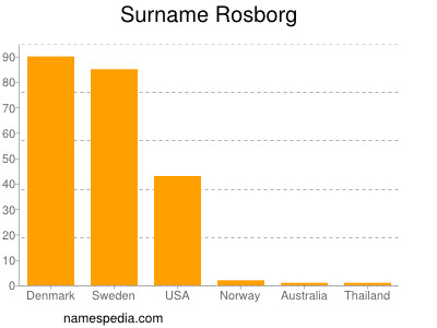 Surname Rosborg