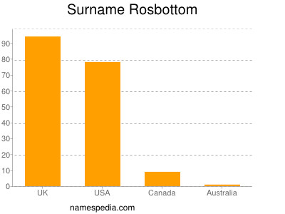 Surname Rosbottom