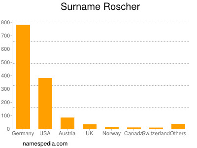 Surname Roscher