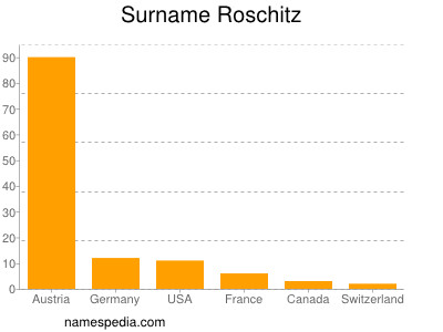 Surname Roschitz