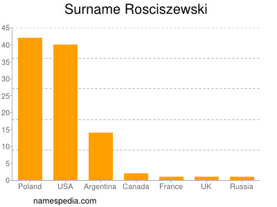 Surname Rosciszewski
