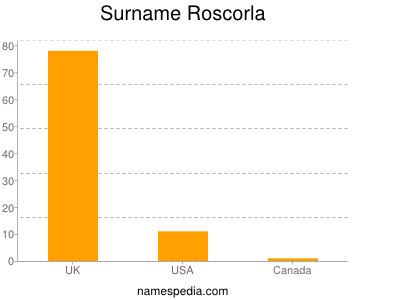 Surname Roscorla
