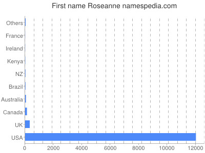 Given name Roseanne