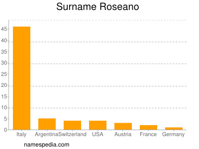 Surname Roseano