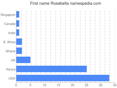 Given name Rosebella