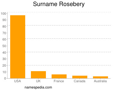Surname Rosebery