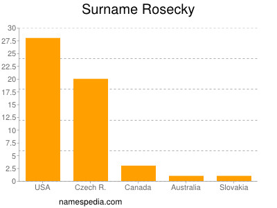 Surname Rosecky